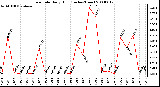 Milwaukee Weather Rain Rate Daily High (Inches/Hour)