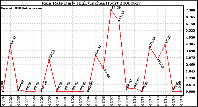 Milwaukee Weather Rain Rate Daily High (Inches/Hour)