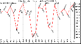 Milwaukee Weather Solar Radiation Daily High W/m2