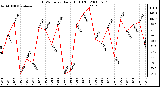 Milwaukee Weather THSW Index Daily High (F)