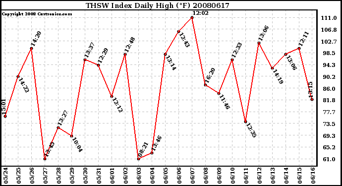 Milwaukee Weather THSW Index Daily High (F)