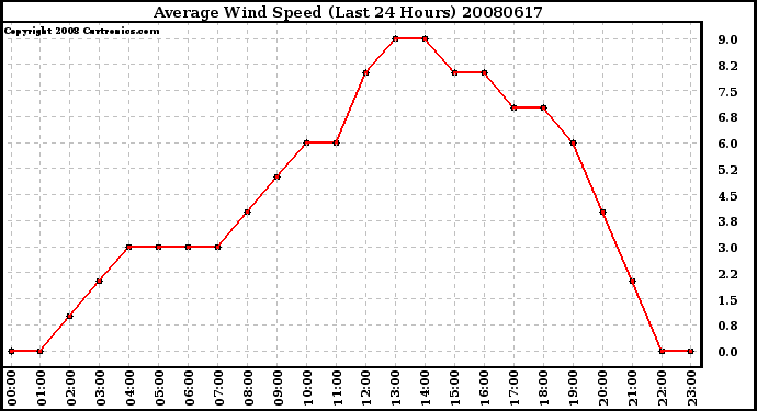 Milwaukee Weather Average Wind Speed (Last 24 Hours)