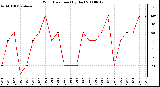 Milwaukee Weather Wind Direction (By Day)