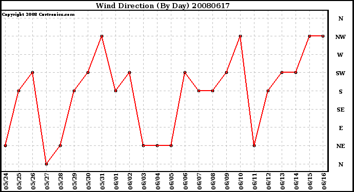 Milwaukee Weather Wind Direction (By Day)