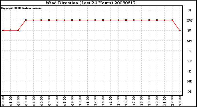 Milwaukee Weather Wind Direction (Last 24 Hours)