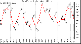 Milwaukee Weather Wind Speed Daily High