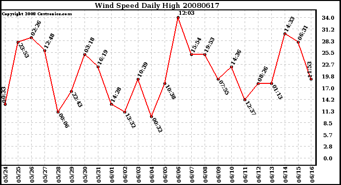 Milwaukee Weather Wind Speed Daily High