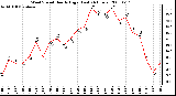 Milwaukee Weather Wind Speed Hourly High (Last 24 Hours)