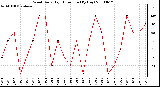 Milwaukee Weather Wind Daily High Direction (By Day)