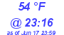 Milwaukee Weather Dewpoint High High Today