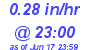 Milwaukee Weather Rain Rate Today