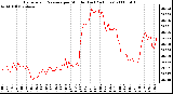 Milwaukee Weather Barometric Pressure per Minute (Last 24 Hours)