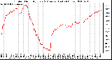 Milwaukee Weather Outdoor Humidity Every 5 Minutes (Last 24 Hours)