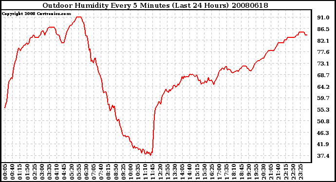 Milwaukee Weather Outdoor Humidity Every 5 Minutes (Last 24 Hours)