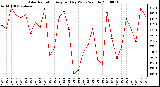 Milwaukee Weather Solar Radiation Avg per Day W/m2/minute