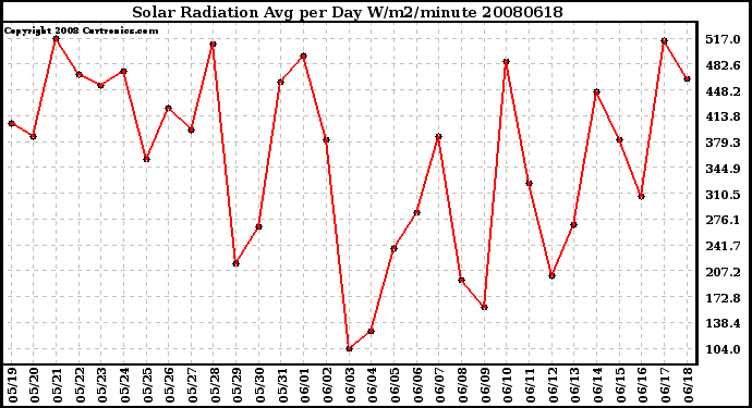 Milwaukee Weather Solar Radiation Avg per Day W/m2/minute