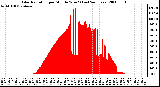 Milwaukee Weather Solar Radiation per Minute W/m2 (Last 24 Hours)