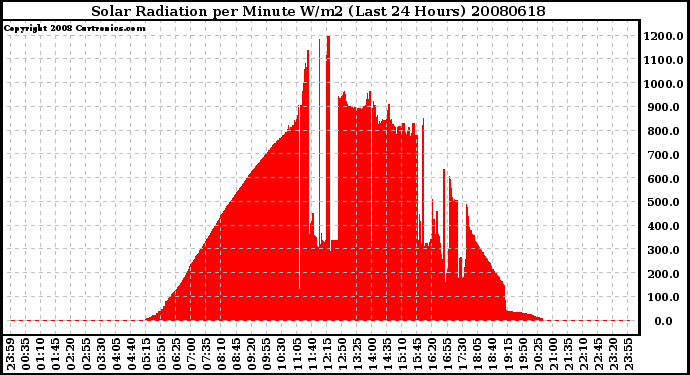 Milwaukee Weather Solar Radiation per Minute W/m2 (Last 24 Hours)