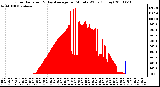 Milwaukee Weather Solar Radiation & Day Average per Minute W/m2 (Today)