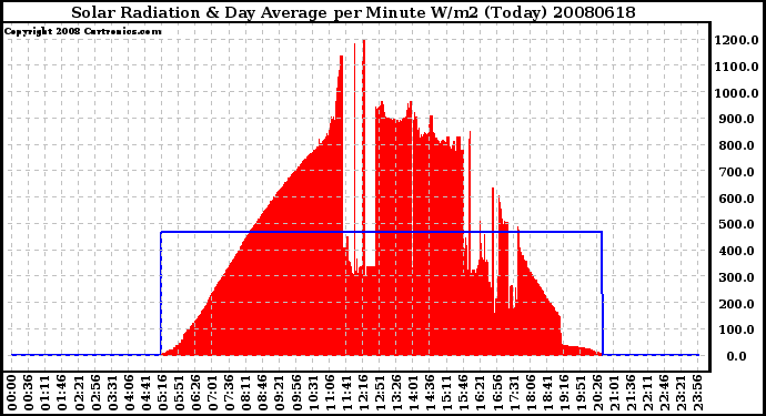 Milwaukee Weather Solar Radiation & Day Average per Minute W/m2 (Today)