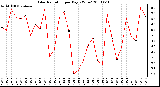 Milwaukee Weather Solar Radiation per Day KW/m2