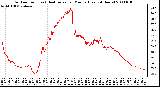 Milwaukee Weather Outdoor Temp (vs) Heat Index per Minute (Last 24 Hours)