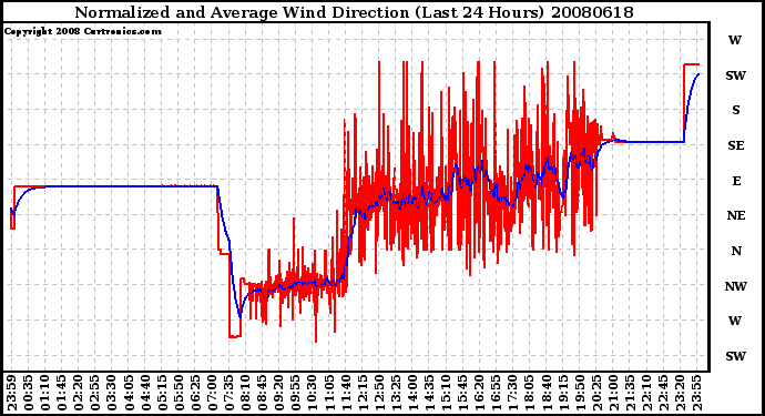 Milwaukee Weather Normalized and Average Wind Direction (Last 24 Hours)