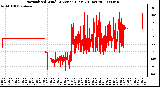 Milwaukee Weather Normalized Wind Direction (Last 24 Hours)