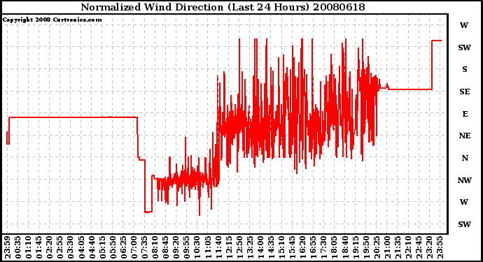 Milwaukee Weather Normalized Wind Direction (Last 24 Hours)