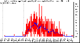 Milwaukee Weather Actual and Average Wind Speed by Minute mph (Last 24 Hours)