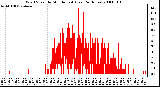 Milwaukee Weather Wind Speed by Minute mph (Last 24 Hours)