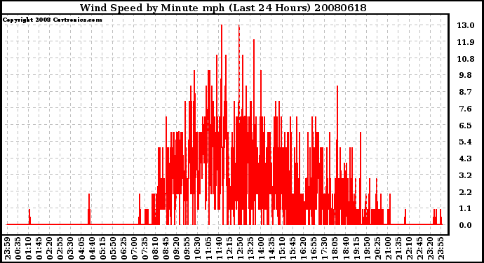 Milwaukee Weather Wind Speed by Minute mph (Last 24 Hours)