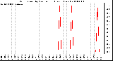 Milwaukee Weather Wind Speed by Minute mph (Last 1 Hour)