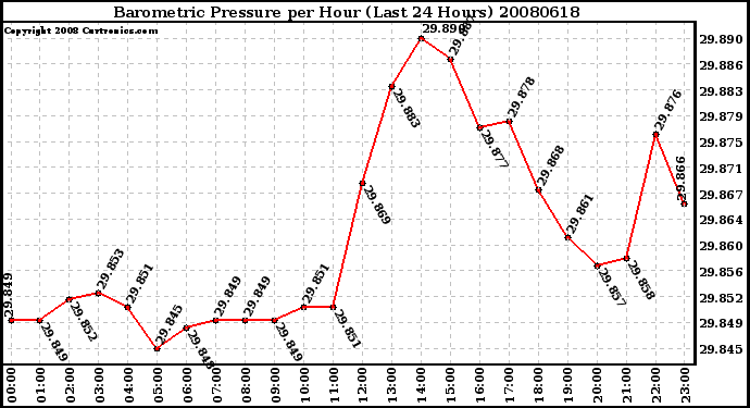 Milwaukee Weather Barometric Pressure per Hour (Last 24 Hours)