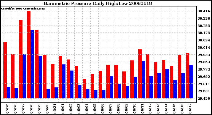 Milwaukee Weather Barometric Pressure Daily High/Low