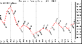 Milwaukee Weather Barometric Pressure Daily High