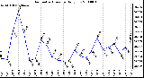 Milwaukee Weather Barometric Pressure Daily Low