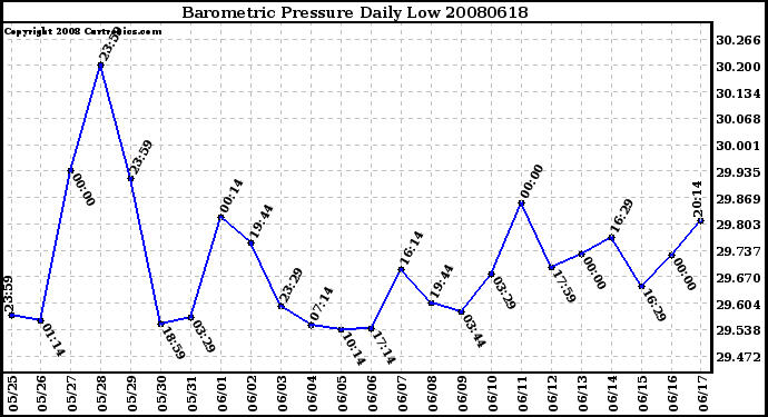 Milwaukee Weather Barometric Pressure Daily Low