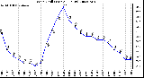 Milwaukee Weather Wind Chill (Last 24 Hours)