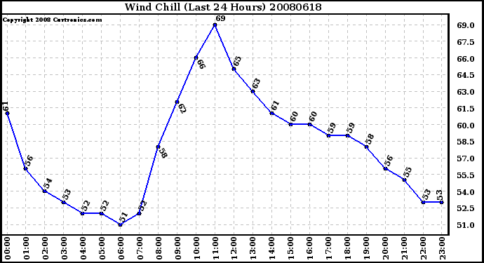 Milwaukee Weather Wind Chill (Last 24 Hours)