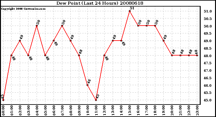 Milwaukee Weather Dew Point (Last 24 Hours)