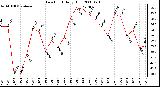 Milwaukee Weather Dew Point Daily High