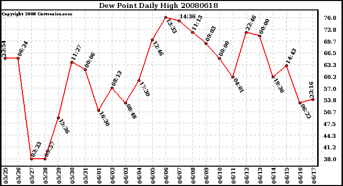 Milwaukee Weather Dew Point Daily High