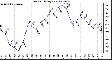 Milwaukee Weather Dew Point Daily Low