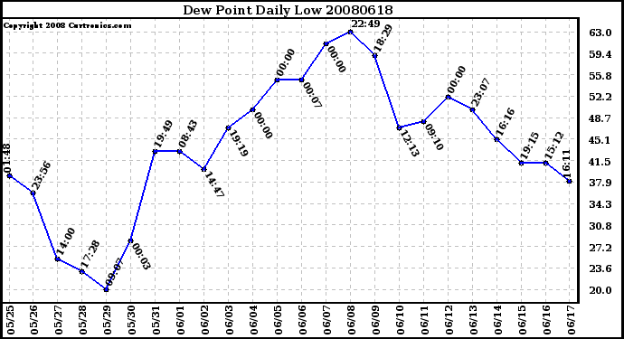 Milwaukee Weather Dew Point Daily Low