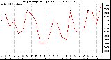 Milwaukee Weather Evapotranspiration per Day (Inches)