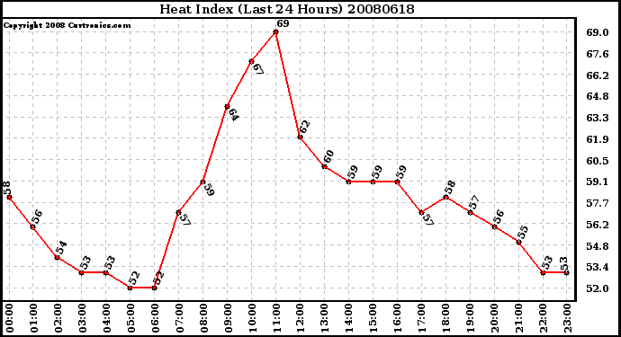 Milwaukee Weather Heat Index (Last 24 Hours)