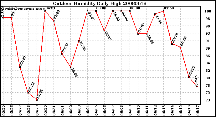 Milwaukee Weather Outdoor Humidity Daily High