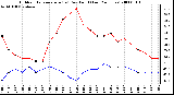 Milwaukee Weather Outdoor Temperature (vs) Dew Point (Last 24 Hours)