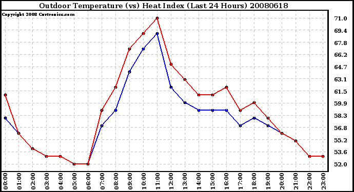 Milwaukee Weather Outdoor Temperature (vs) Heat Index (Last 24 Hours)